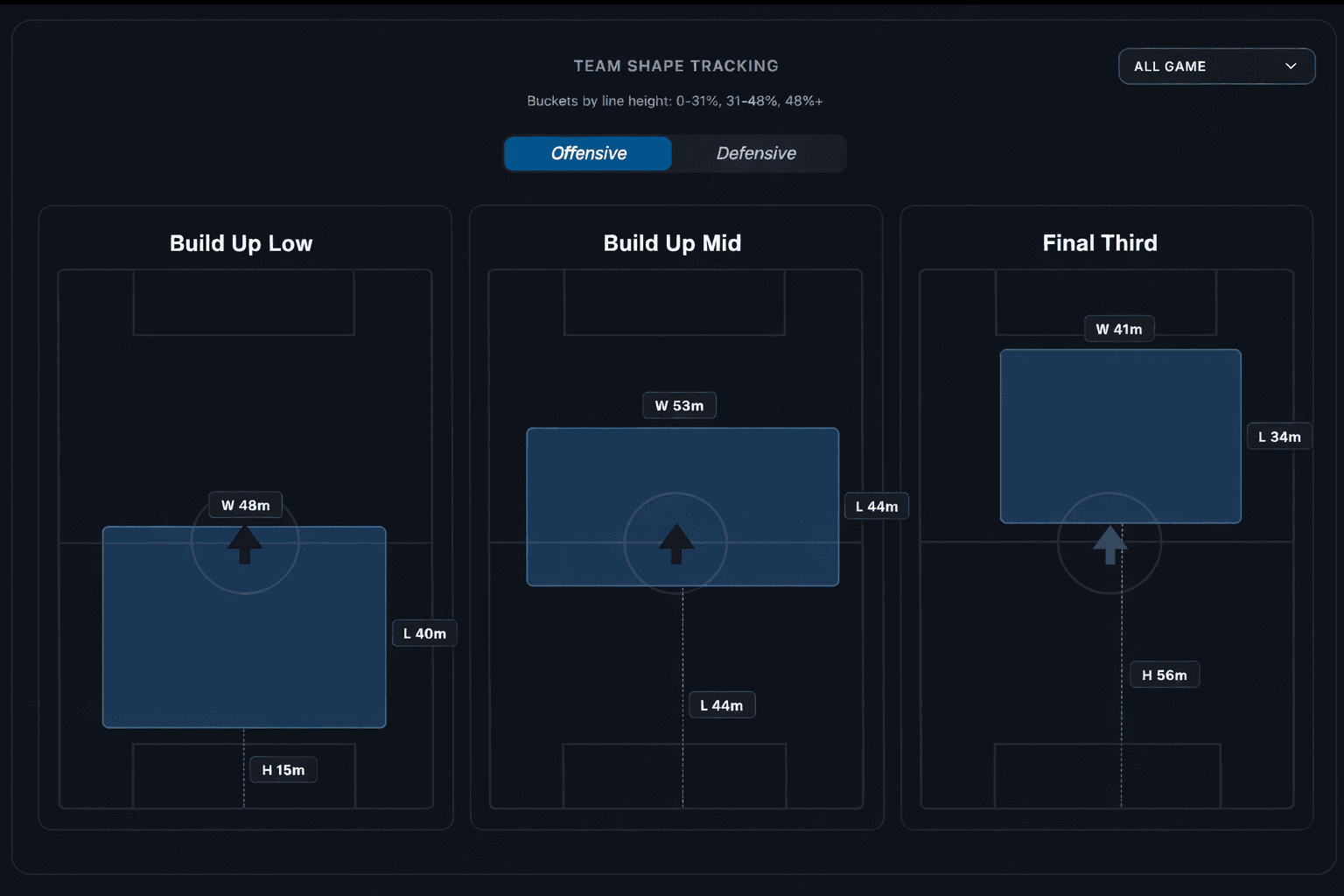 PlaySense — team shape tracking dashboard